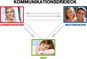 Kummunikationsdreieck